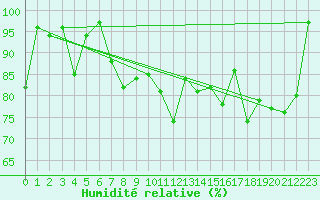 Courbe de l'humidit relative pour Sniezka