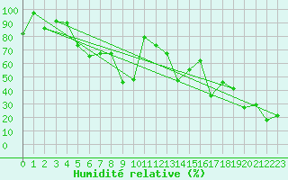 Courbe de l'humidit relative pour Eggishorn
