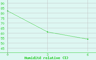 Courbe de l'humidit relative pour Uspenka