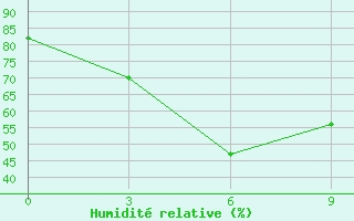 Courbe de l'humidit relative pour Parkhar