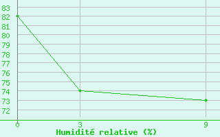 Courbe de l'humidit relative pour Mullaittivu