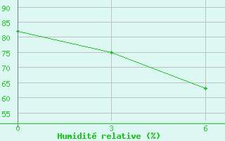 Courbe de l'humidit relative pour Cwc Vishakhapatnam / Waltair