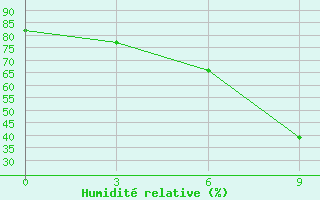 Courbe de l'humidit relative pour Krasnaja Gora