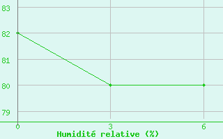 Courbe de l'humidit relative pour Base Belgrano Ii