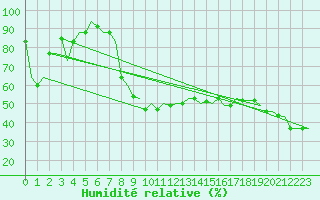Courbe de l'humidit relative pour Zadar / Zemunik