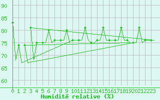 Courbe de l'humidit relative pour Murmansk