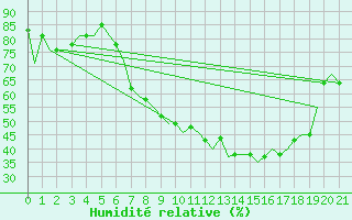 Courbe de l'humidit relative pour Niederstetten