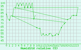 Courbe de l'humidit relative pour La Coruna / Alvedro