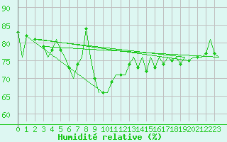 Courbe de l'humidit relative pour Platform F16-a Sea