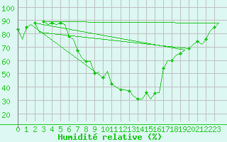 Courbe de l'humidit relative pour Pamplona (Esp)