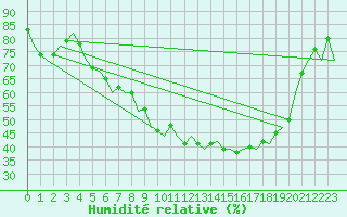 Courbe de l'humidit relative pour Frankfort (All)
