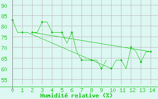Courbe de l'humidit relative pour Antananarivo / Ivato