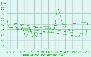 Courbe de l'humidit relative pour Bilbao (Esp)