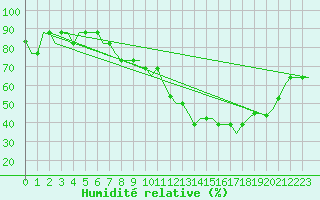 Courbe de l'humidit relative pour Colmar - Houssen (68)