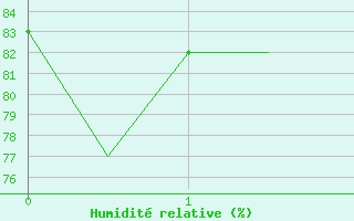Courbe de l'humidit relative pour Almeria / Aeropuerto