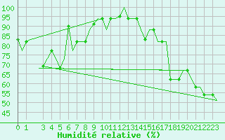 Courbe de l'humidit relative pour Gnes (It)