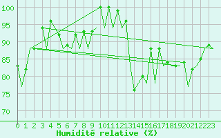 Courbe de l'humidit relative pour London / Heathrow (UK)