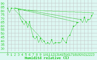 Courbe de l'humidit relative pour Arhangel'Sk