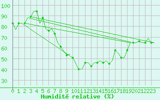 Courbe de l'humidit relative pour Firenze / Peretola