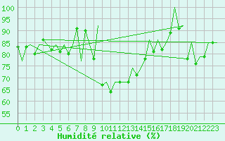 Courbe de l'humidit relative pour Samedam-Flugplatz