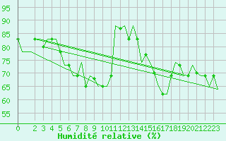 Courbe de l'humidit relative pour Firenze / Peretola