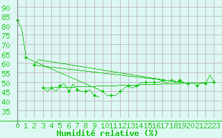 Courbe de l'humidit relative pour Trondheim / Vaernes