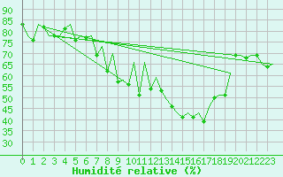 Courbe de l'humidit relative pour Asturias / Aviles