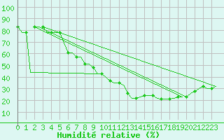 Courbe de l'humidit relative pour Gnes (It)