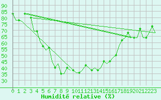 Courbe de l'humidit relative pour Kryvyi Rih