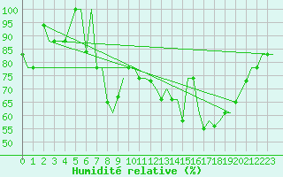 Courbe de l'humidit relative pour San Sebastian (Esp)