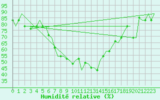 Courbe de l'humidit relative pour Olbia / Costa Smeralda