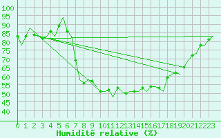 Courbe de l'humidit relative pour Ibiza (Esp)