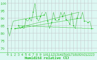 Courbe de l'humidit relative pour Platform F3-fb-1 Sea