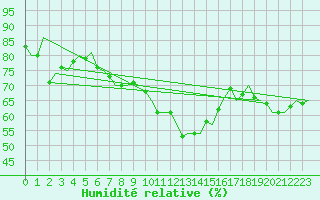 Courbe de l'humidit relative pour Umea Flygplats