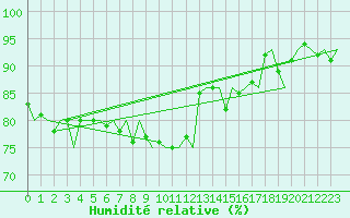 Courbe de l'humidit relative pour Kuusamo