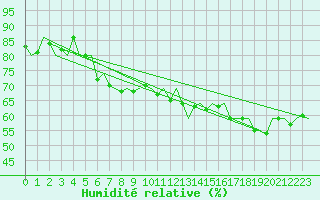 Courbe de l'humidit relative pour Le Goeree