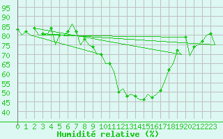Courbe de l'humidit relative pour Zurich-Kloten