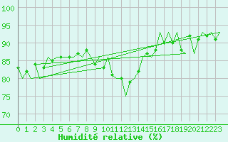 Courbe de l'humidit relative pour Oostende (Be)