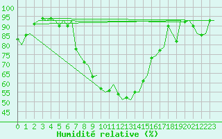 Courbe de l'humidit relative pour Savonlinna