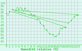 Courbe de l'humidit relative pour Niederstetten