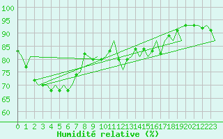 Courbe de l'humidit relative pour Haugesund / Karmoy