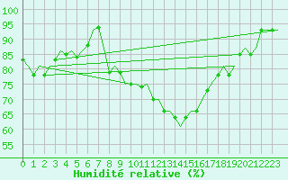 Courbe de l'humidit relative pour Linz / Hoersching-Flughafen