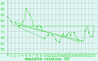 Courbe de l'humidit relative pour Wittmundhaven