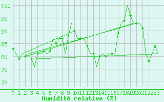 Courbe de l'humidit relative pour Kirkwall Airport