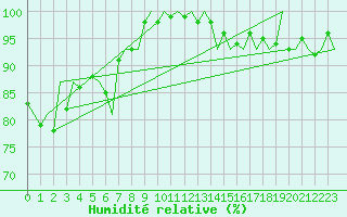 Courbe de l'humidit relative pour Cork Airport
