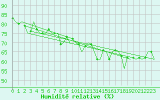 Courbe de l'humidit relative pour Jersey (UK)