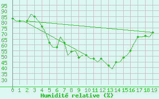 Courbe de l'humidit relative pour Merzifon