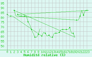 Courbe de l'humidit relative pour Paphos Airport