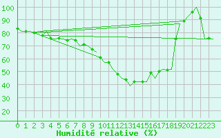 Courbe de l'humidit relative pour Linz / Hoersching-Flughafen