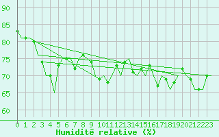 Courbe de l'humidit relative pour Platform Buitengaats/BG-OHVS2